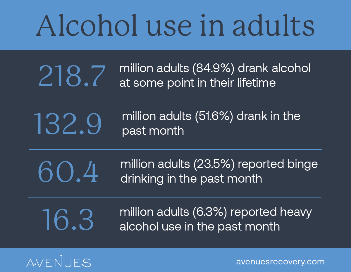 Alcohol use statistics in the US - Avenues Recovery