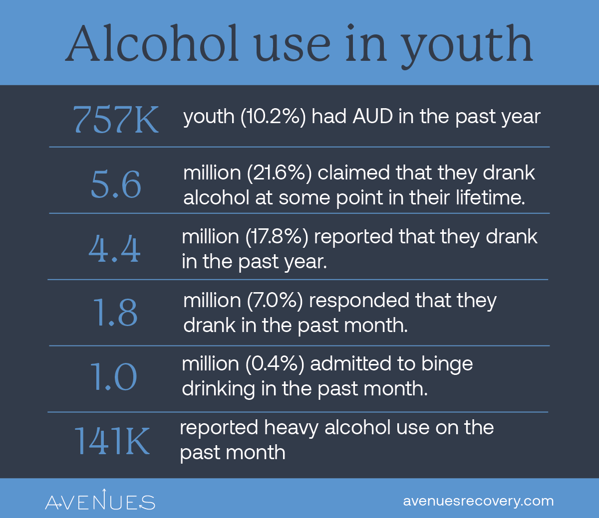 Statistics of alcohol in youth infographic - Avenues Recovery