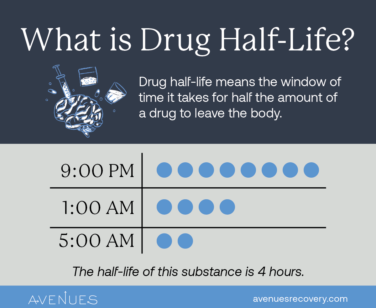 Drug Half Life explained by Avenues Recovery