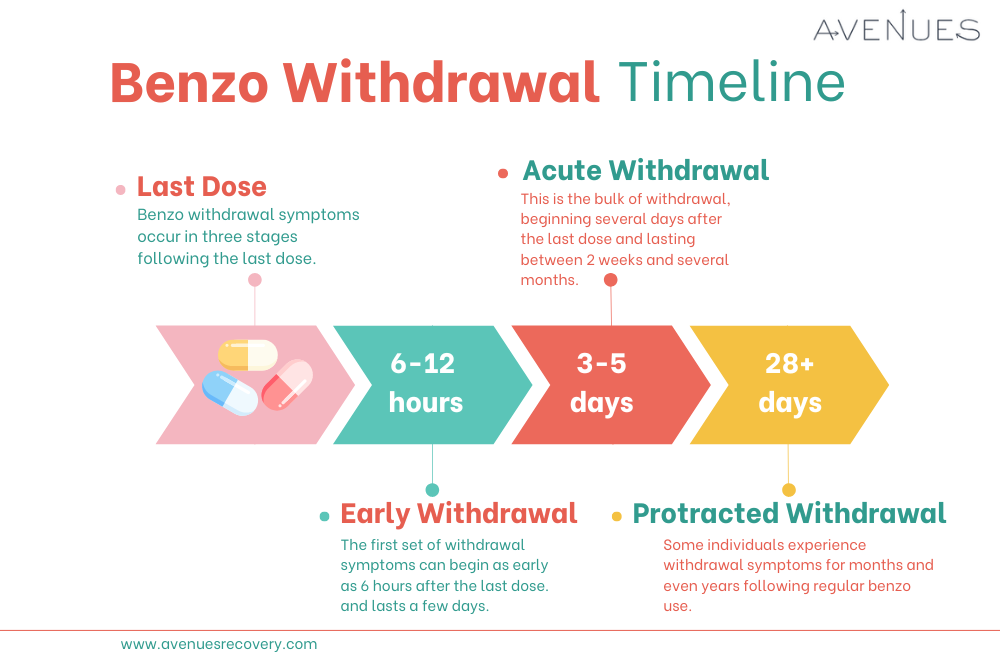 Infograpic detailing the benzo withdrawal timeline. Avenues Recovery