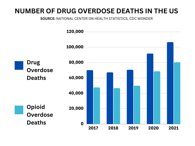 Chart comparing number of drug overdose and opioid overdose deaths in the US - Avenues Recovery